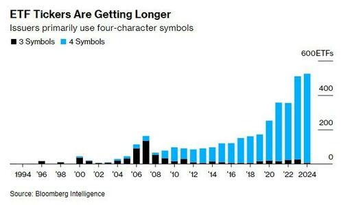 There’s So Many Single-Stock ETFs, We’re Running Out Of Ticker Symbols