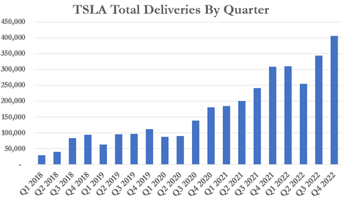 Tesla Delivers Record 405,278 Vehicles In Q4 2022, But Misses Wall Street Estimates
