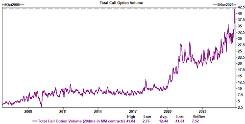 Total call option volume.