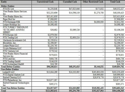 "This Is Unprecedented": Enron Liquidator Overseeing FTX Bankruptcy Speechless Total%20cash%20ftx