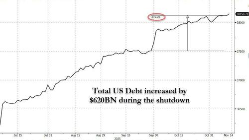 US Debt Rose By $620 Billion During The Government Shutdown US Debt Rose By $620 Billion During The Government Shutdown