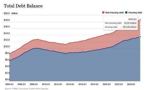 US Household Debt Hits Record $18.6 Trillion As Student Loan Defaults Explode US Household Debt Hits Record $18.6 Trillion As Student Loan Defaults Explode
