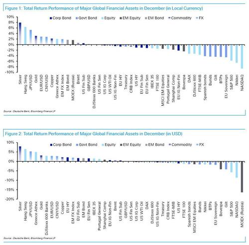 “An Awful Year”: The Best And Worst Performing Assets Of December, Q4 And 2022