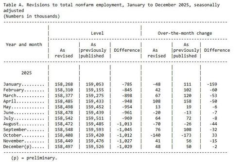 Historic Negative Jobs Revisions: 1 Million Fewer Jobs Added In 2025, Only 15,000 Avg Jobs Monthly