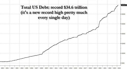 <div>CBO Director Warns Of Debt Market Meltdown With US Debt Is On 