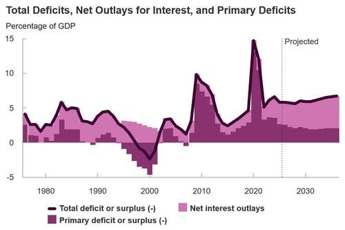 CBO Director Warns US Fiscal Path Is 'Not Sustainable' ; Projects Additional $1.4T Deficit Swell Under Trump Agenda thumbnail