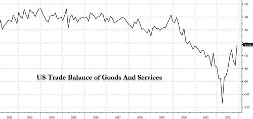 US Trade Deficit Unexpectedly Plunges In Biggest Drop Since Global Financial Crisis