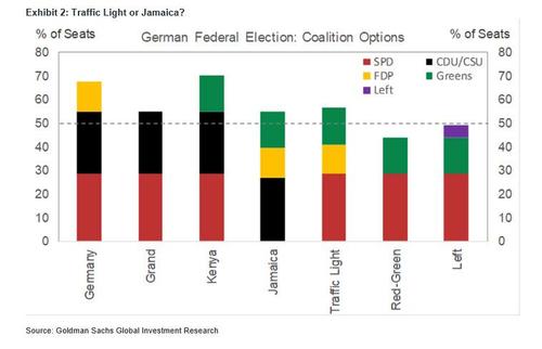 Germany In Limbo Post Elections: Kingmaker Greens &
FDP To Decide "Jamaica Or Traffic Light" 2