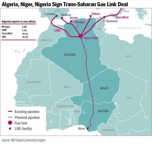 5 600 kilomètres Trans-Saharan Gas Pipeline