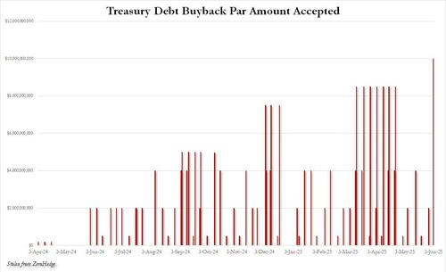 It's Treasury Vs The Fed: With Fed Sidelined, Bessent Unleashes Record $10 Billion Bond Buyback thumbnail