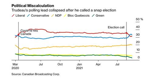 Trudeau's Chances Of Winning Snap Election Dwindle As
Conservatives Surge 2