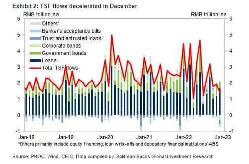China’s Credit Flood Is Coming, But December Was A Disappointment