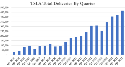 Tesla Soars After Record Deliveries Beat Estimates, Shrugs Off Goldman ‘Downgrade’