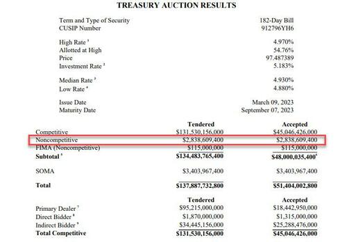 Retail Investors Buy Record Amounts Of Six-Month Bills In Monday’s Auction