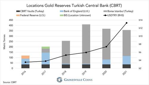 In Desperate Need Of FX, Turkish Central Bank Sends Gold To London