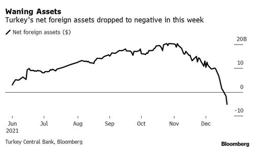 https://assets.zerohedge.com/s3fs-public/styles/inline_image_mobile/public/inline-images/turkey%20net%20foreign%20assets.jpg?itok=tMwQKbTo