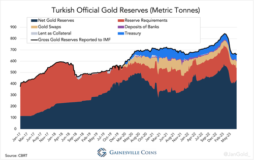 Turkish Official Gold Reserves (metric Tonnes) ?itok=dzC4yw93