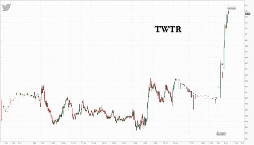 Twitter Tops $50/Share As Musk Reports $7 Billion In Equity Backing From Ellison, Fidelity, Qatar & Others