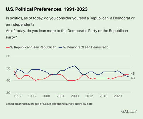 Americans Identifying As Democrats Hits Record Low