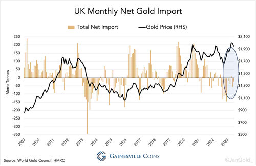 Graphique 1. Les flux nets mensuels à travers le Royaume-Uni ont normalement coïncidé avec l'orientation du prix de l'or. Ces flux font pencher l'équilibre entre l'offre et la demande d'or et fixent ainsi le prix de l'or.