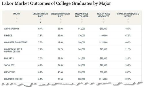Computer Engineering Grads Face Double The Unemployment Rate Of Art History Majors – Tyler Durden