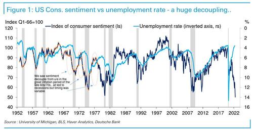 https://assets.zerohedge.com/s3fs-public/styles/inline_image_mobile/public/inline-images/unemp%20rate%20vs%20consumer%20confidence.jpg?itok=A64fdPvZ