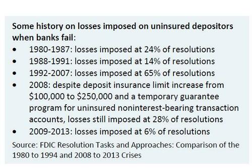 Fed Panics: Signature Bank Closed By Regulators; Fed, TSY, FDIC Announce Another Banking System Bailout Unisured%20depositor%20losses_0