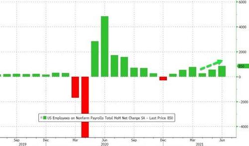 June Payrolls Big Beat: 850K Jobs Added Smashing Expectations As  Unemployment Rate Rises | ZeroHedge