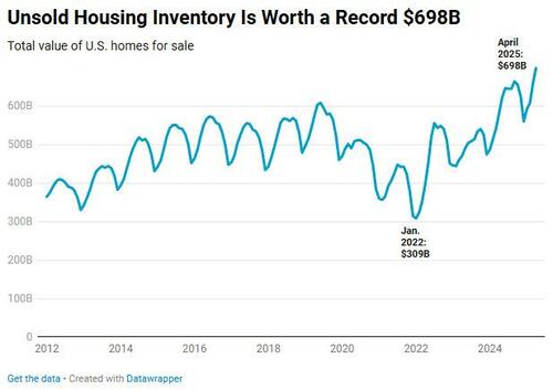 Feature Image for interests on Consumer Cyclical, Financials, Real Estate, Stock from zerohedge.com