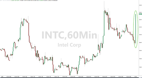 Intel Shares Soar On Report Of Qualcomm Takeover Interest – Tyler Durden