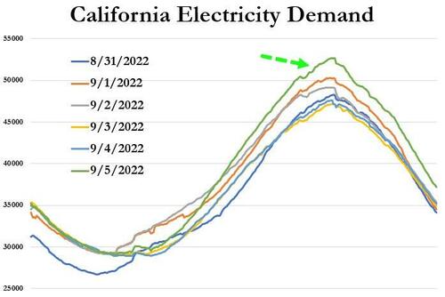 Californians Ignore Pleas To Conserve Power As Grid Pushed To Brink