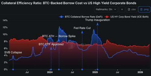 JPMorgan Activates BTC & ETH As Institutional Collateral