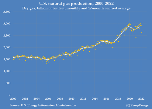 us%20nat%20gas%20production.png?itok=1qd