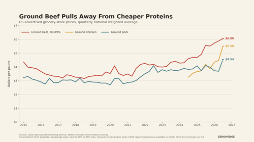 Forget Beef. This Protein Is Way Cheaper