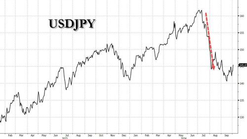 Yen Craters As Japan Gives Up On Further Rate Hikes, Carry Trade Is Back With A Bang