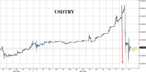 https://assets.zerohedge.com/s3fs-public/styles/inline_image_mobile/public/inline-images/usdtry%2012.21.jpg?itok=iTrHGV6s