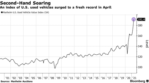 https://assets.zerohedge.com/s3fs-public/styles/inline_image_mobile/public/inline-images/used_3.png?itok=gVCglFym