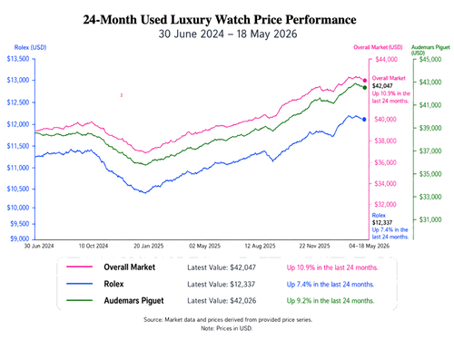 Rebound In Used Luxury Watches Continues
