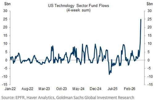 The Market Is Carrying More Length & More Leverage: Goldman Flows Guru Warns... Expect More Volatilit