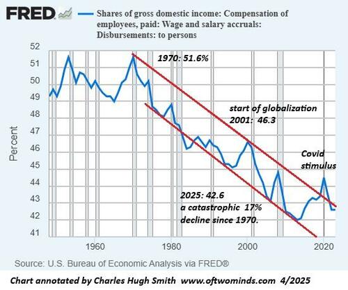 The Potential Winners And Losers In Reshoring Supply Chains – Tyler Durden