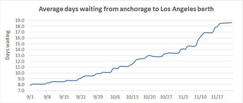 How California "Solved" Its Record Ship Pileup: It Moved
Them Out Of Sight, Over The Horizon 4