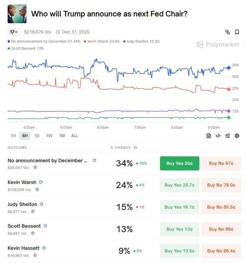 Waller Puts In Bid For Next Fed Chair, Says Powell Should Cut "As Early As July" thumbnail