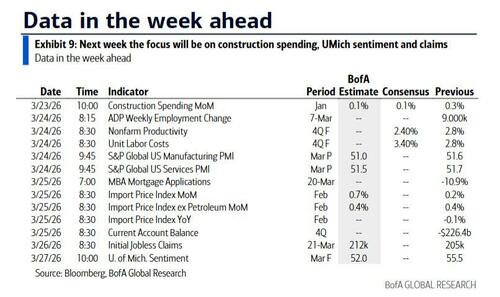 Key Events This Week: PMIs, Productivity And Consumer Sentiment