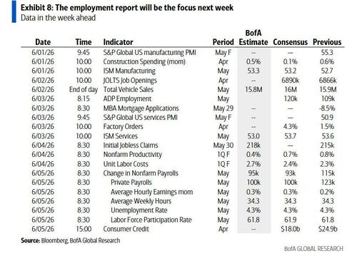 Key Events This Week: Jobs Report, JOLTS, ADP, ISMs And Fed Speakers