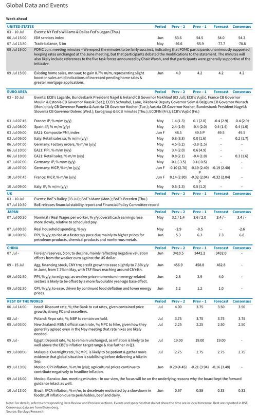 Key Events This Week: ISM, FOMC Minutes And Fed Speakers