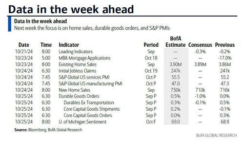 ​Key Events This Week: PMIs, Durables, Fed Speakers And Earnings Galore – Tyler Durden