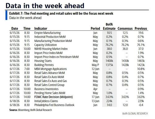 Key Events This Week: First Warsh FOMC, Iran Deal Signing, Retail Sales And More