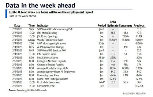 Key Events This Week: Payrolls, ISMs, ADP And Many More Earnings