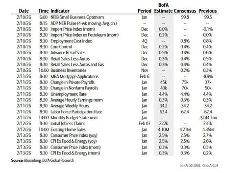 Key Events This Week: Payrolls, CPI And Retail Sales
