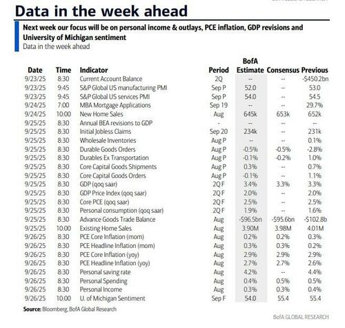 Key Events This Week: Core PCE, GDP And Fed Speakers Galore Including Powell
